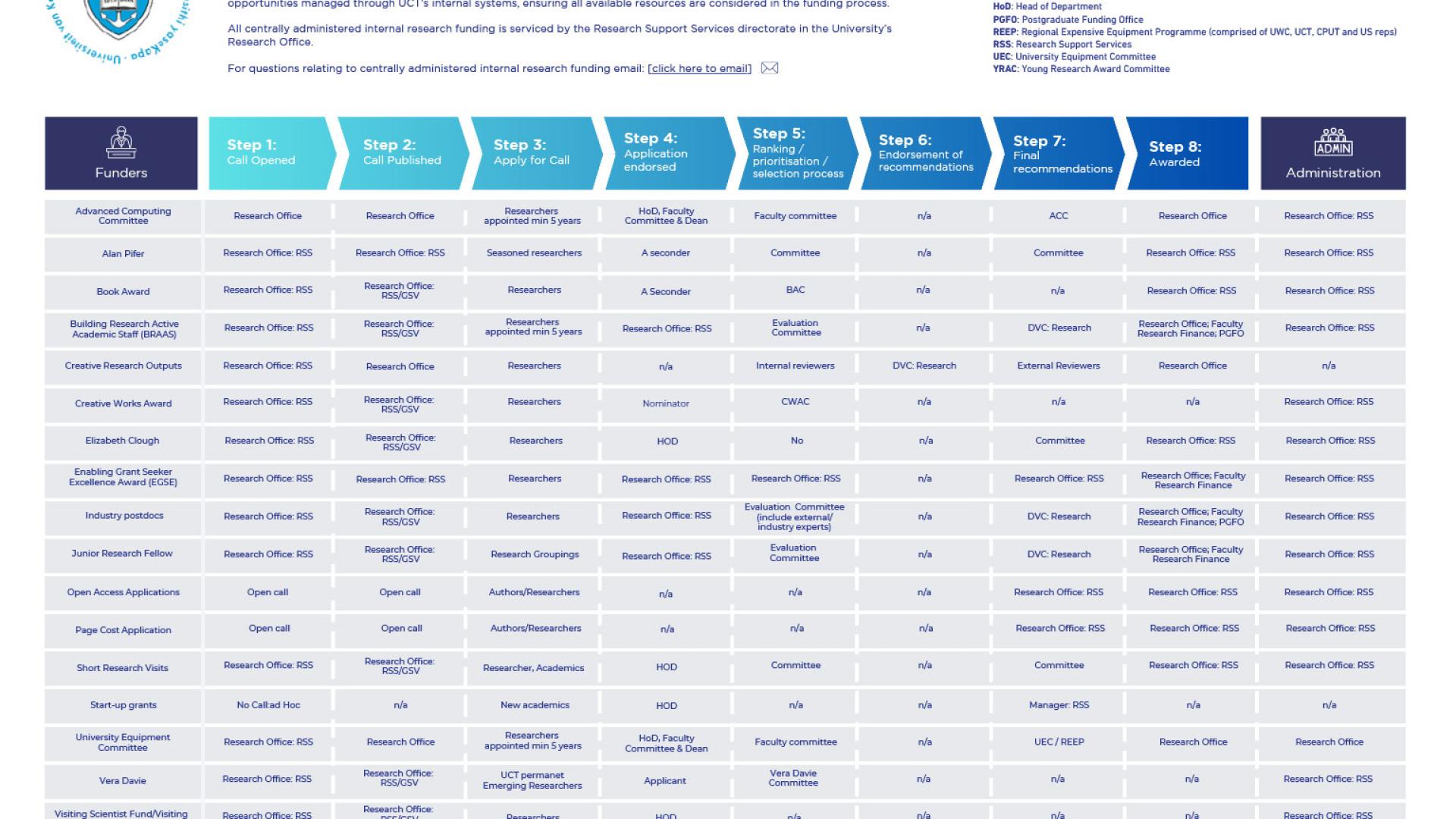 Responsibility Matrix - Centrally Administered Research Funding Opportunities