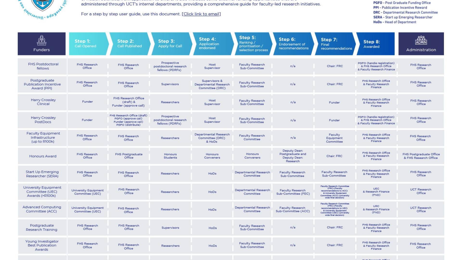 Responsibility Matrix - Faculty of Health Sciences Research-Related Funding